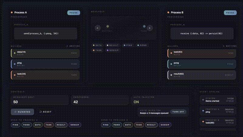 Animated demo showing process mailboxes queuing and processing messages at different rates